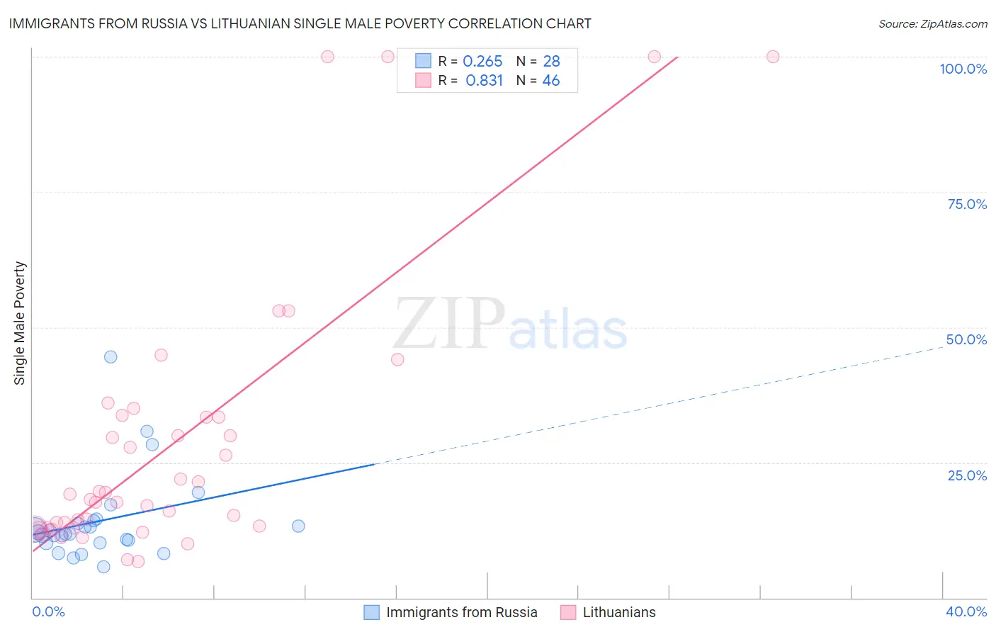 Immigrants from Russia vs Lithuanian Single Male Poverty