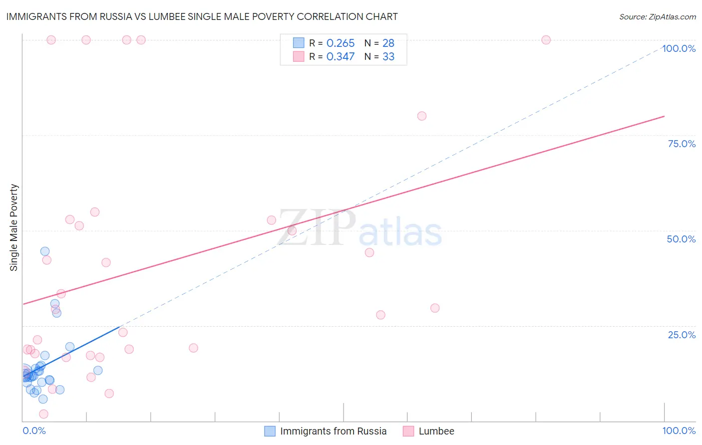 Immigrants from Russia vs Lumbee Single Male Poverty
