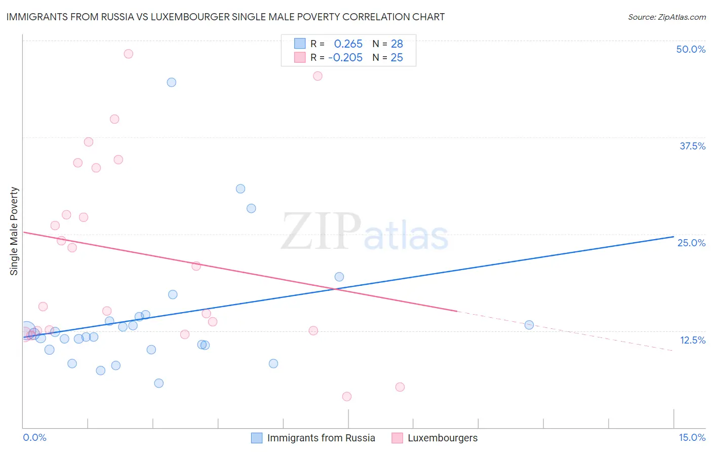 Immigrants from Russia vs Luxembourger Single Male Poverty