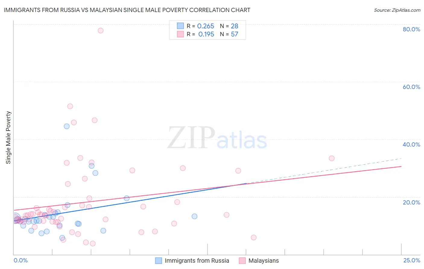 Immigrants from Russia vs Malaysian Single Male Poverty