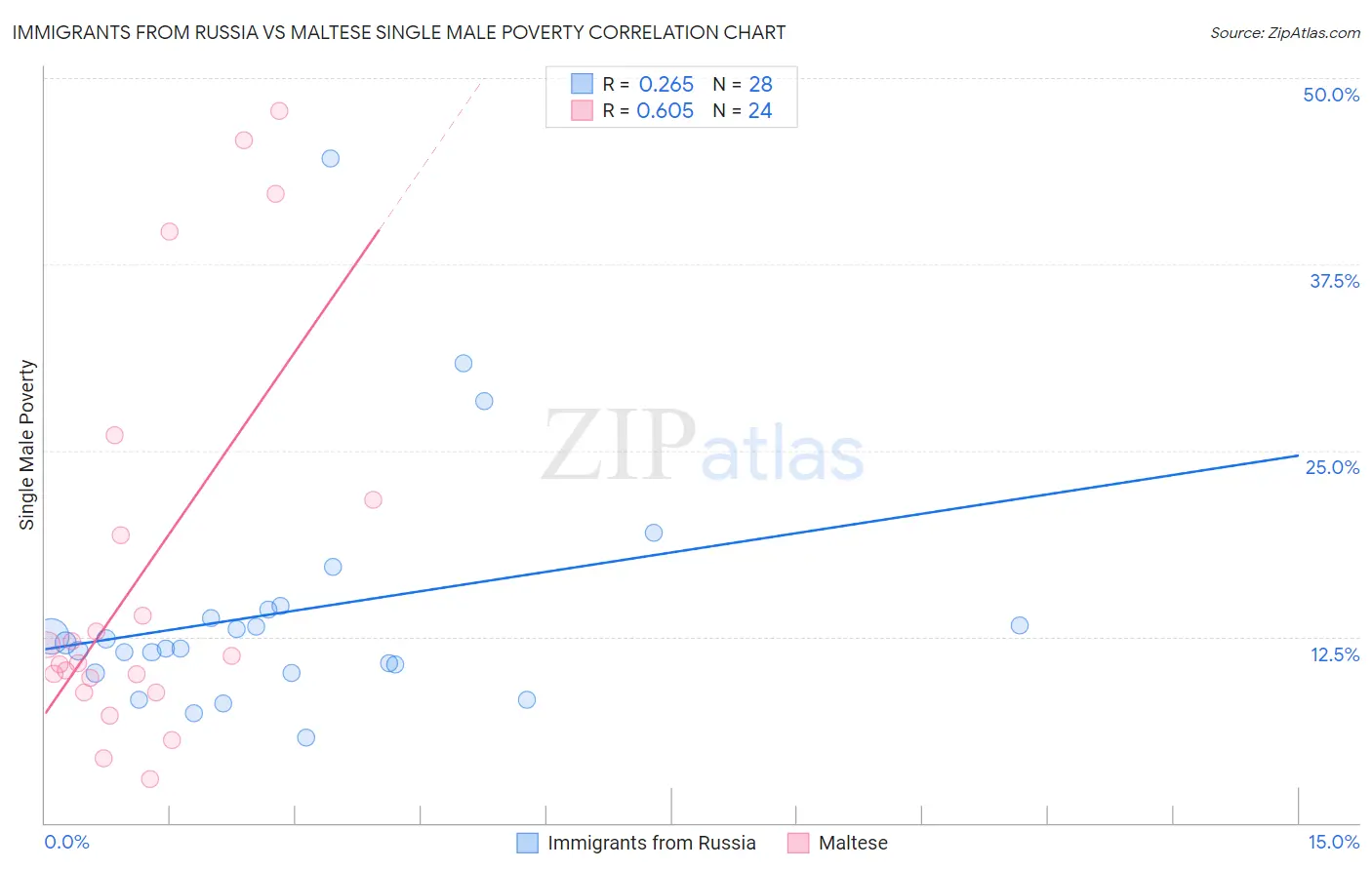 Immigrants from Russia vs Maltese Single Male Poverty