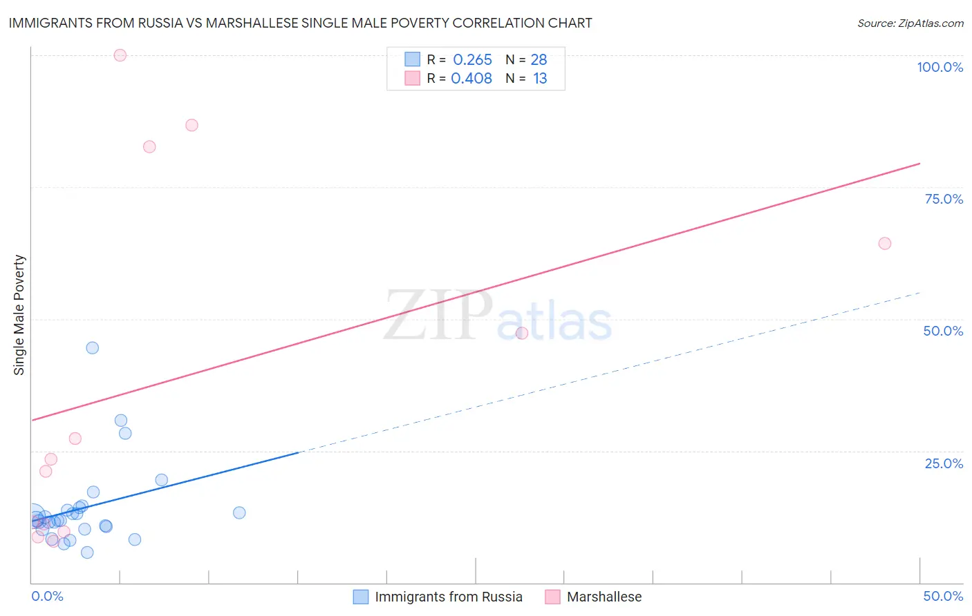 Immigrants from Russia vs Marshallese Single Male Poverty
