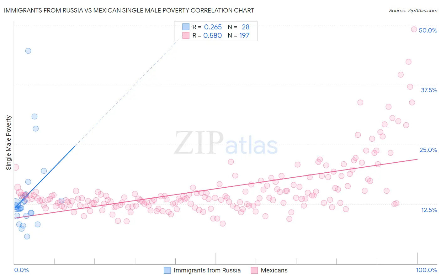 Immigrants from Russia vs Mexican Single Male Poverty