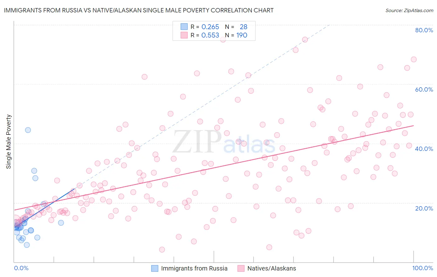 Immigrants from Russia vs Native/Alaskan Single Male Poverty