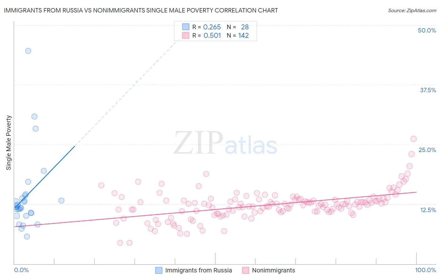 Immigrants from Russia vs Nonimmigrants Single Male Poverty