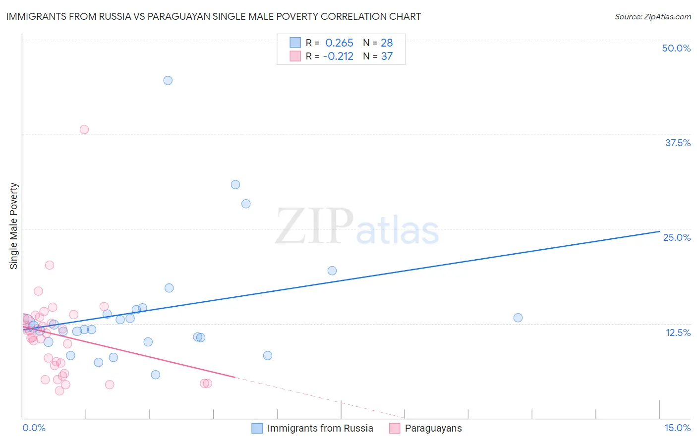 Immigrants from Russia vs Paraguayan Single Male Poverty