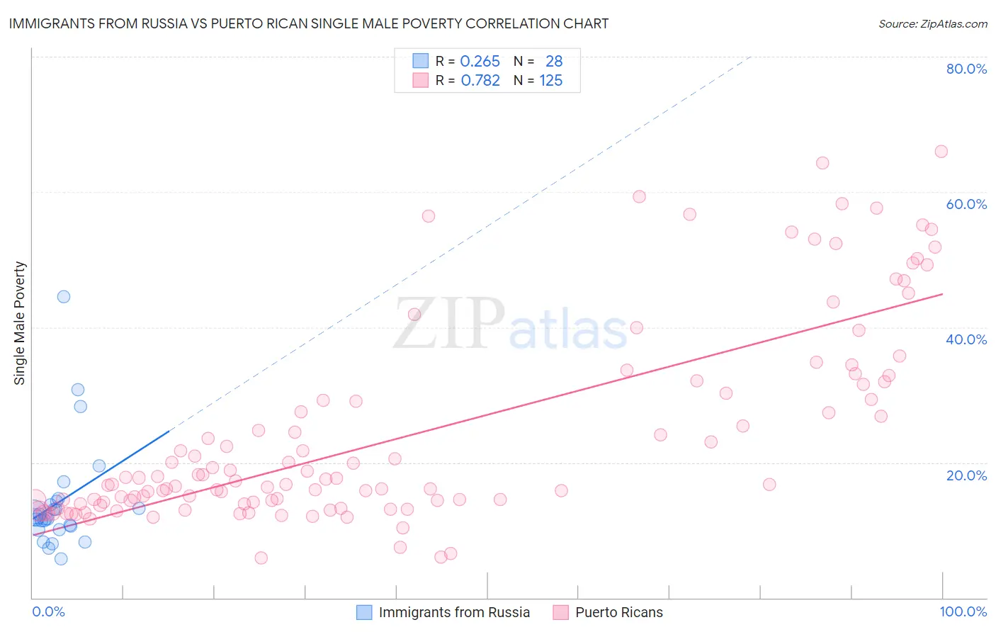 Immigrants from Russia vs Puerto Rican Single Male Poverty