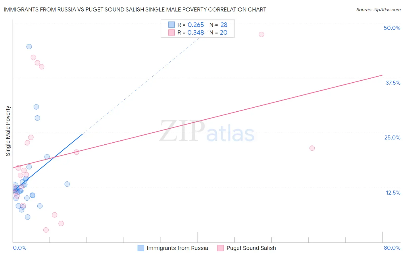 Immigrants from Russia vs Puget Sound Salish Single Male Poverty