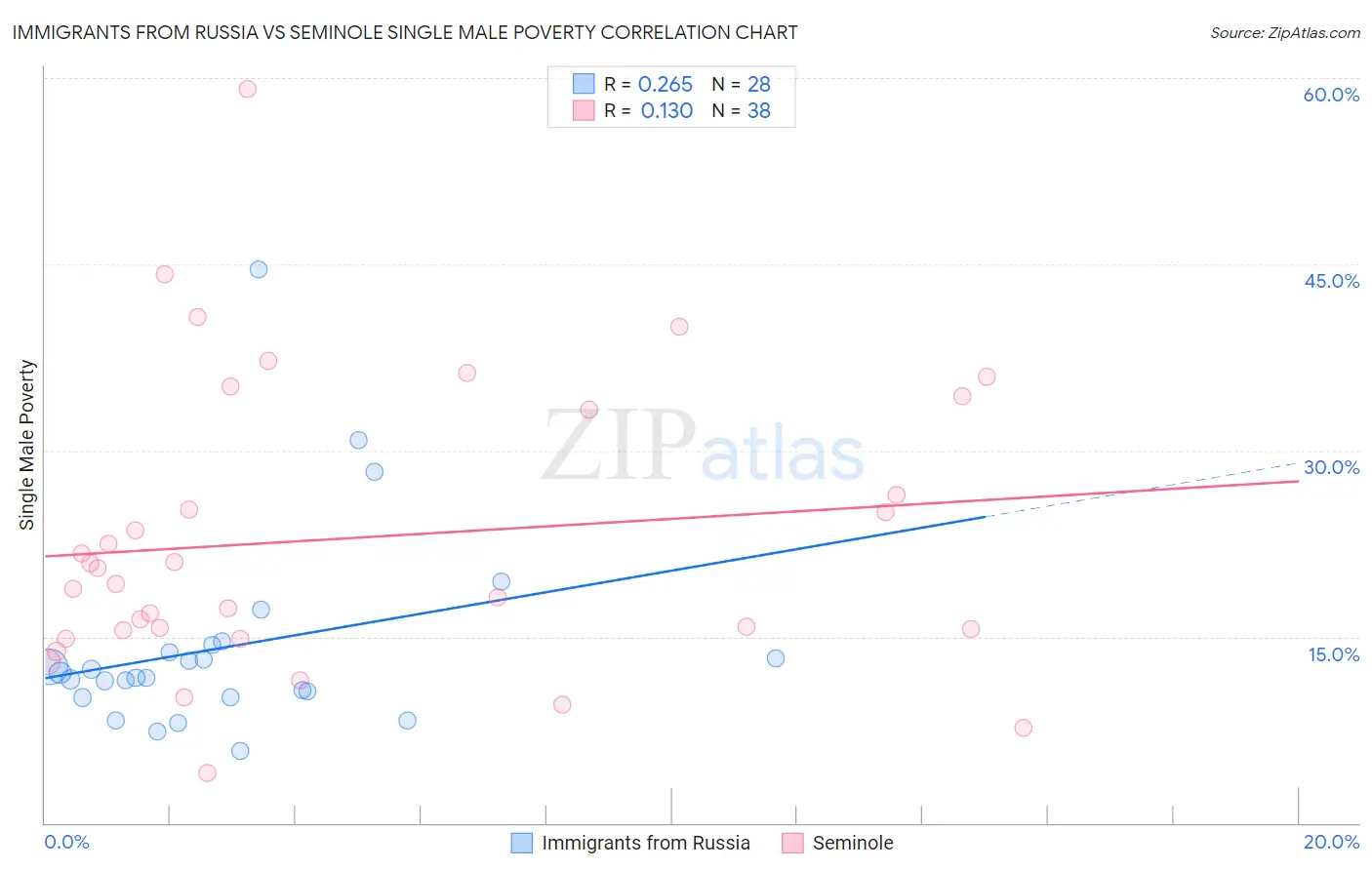 Immigrants from Russia vs Seminole Single Male Poverty