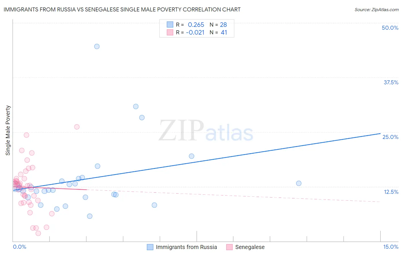 Immigrants from Russia vs Senegalese Single Male Poverty