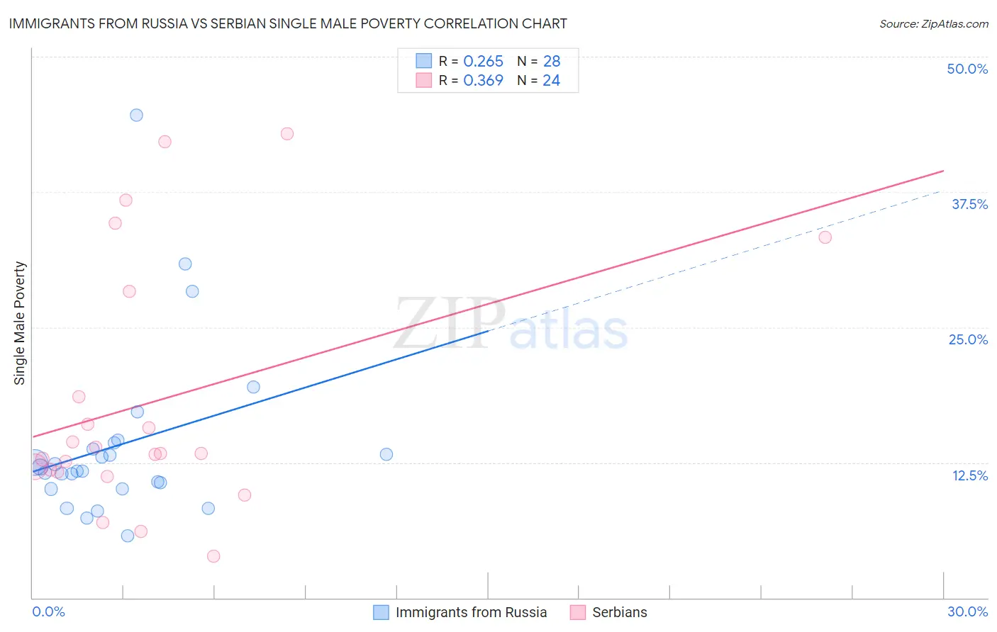 Immigrants from Russia vs Serbian Single Male Poverty