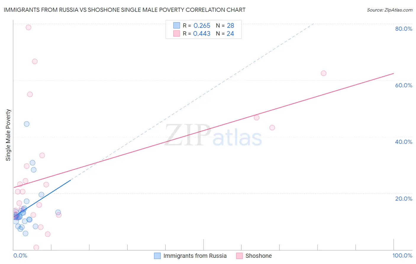 Immigrants from Russia vs Shoshone Single Male Poverty