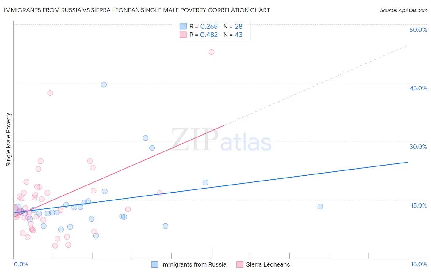 Immigrants from Russia vs Sierra Leonean Single Male Poverty