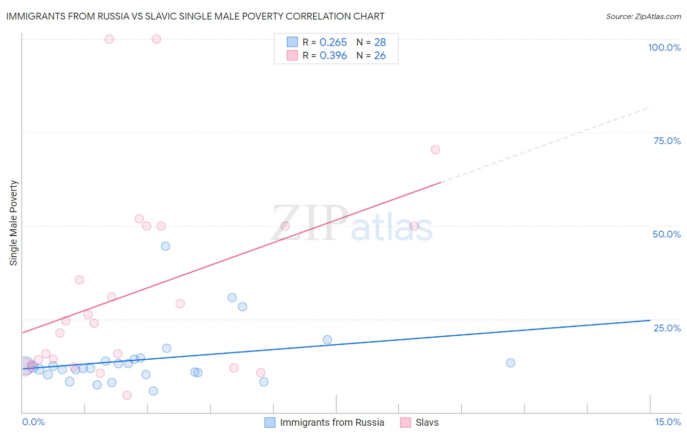 Immigrants from Russia vs Slavic Single Male Poverty