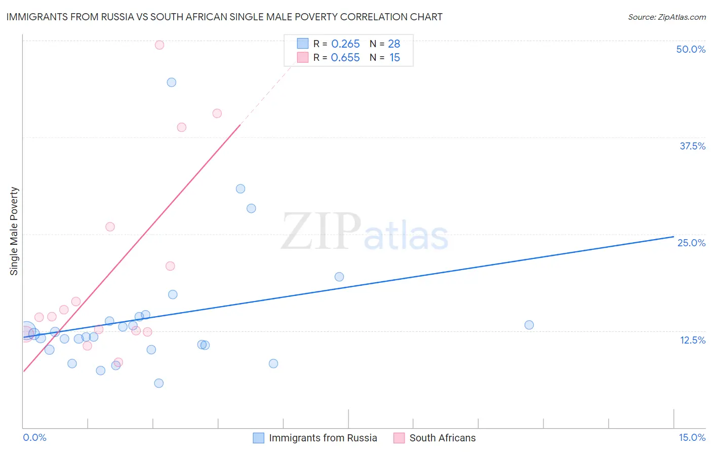 Immigrants from Russia vs South African Single Male Poverty