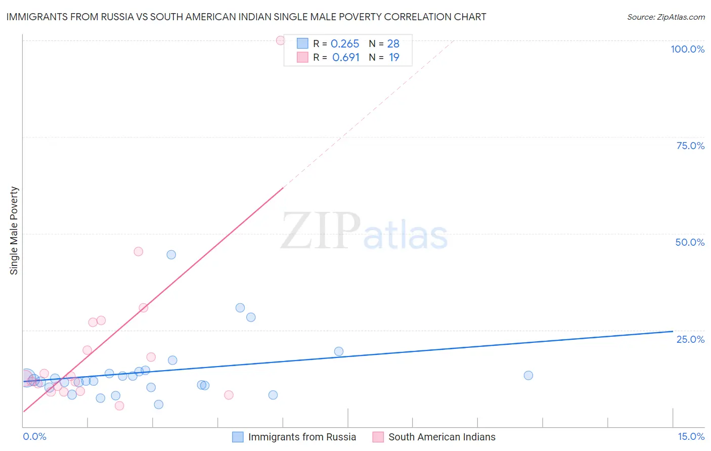 Immigrants from Russia vs South American Indian Single Male Poverty