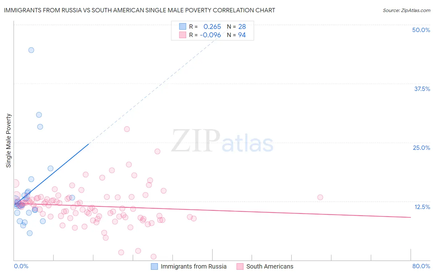 Immigrants from Russia vs South American Single Male Poverty