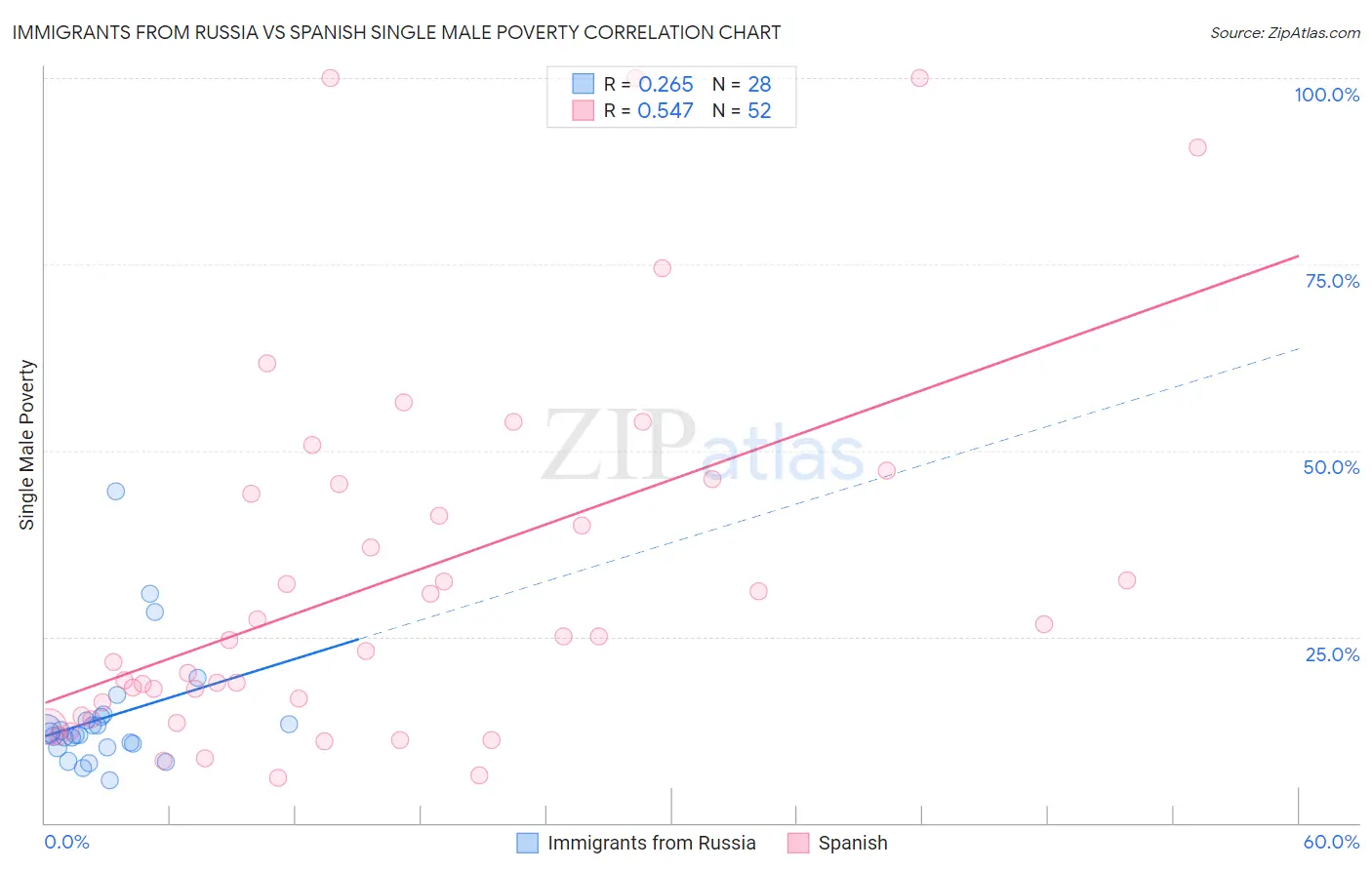 Immigrants from Russia vs Spanish Single Male Poverty