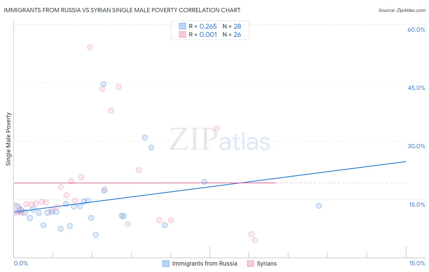 Immigrants from Russia vs Syrian Single Male Poverty