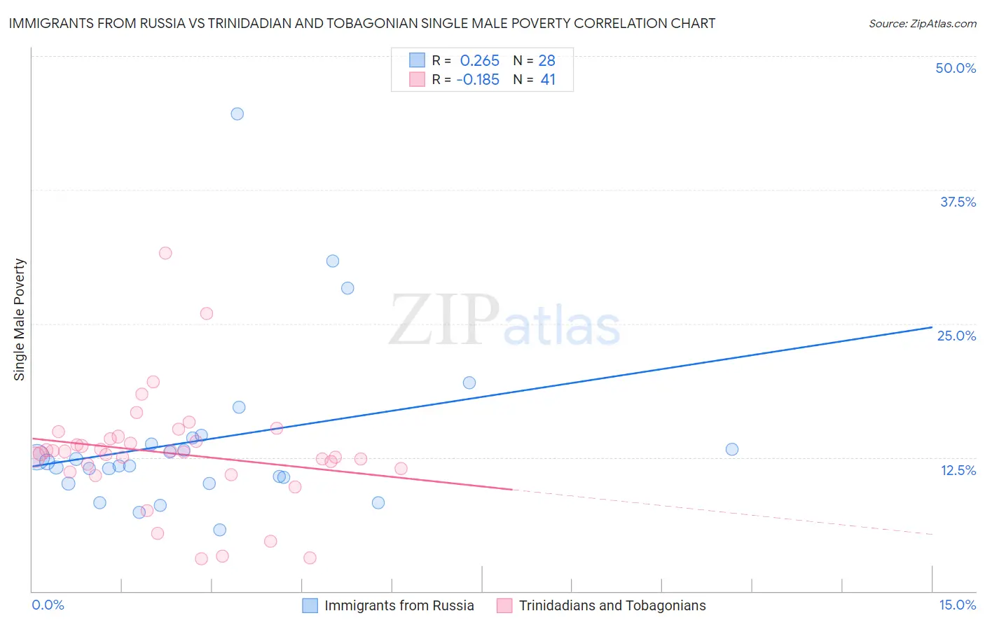 Immigrants from Russia vs Trinidadian and Tobagonian Single Male Poverty