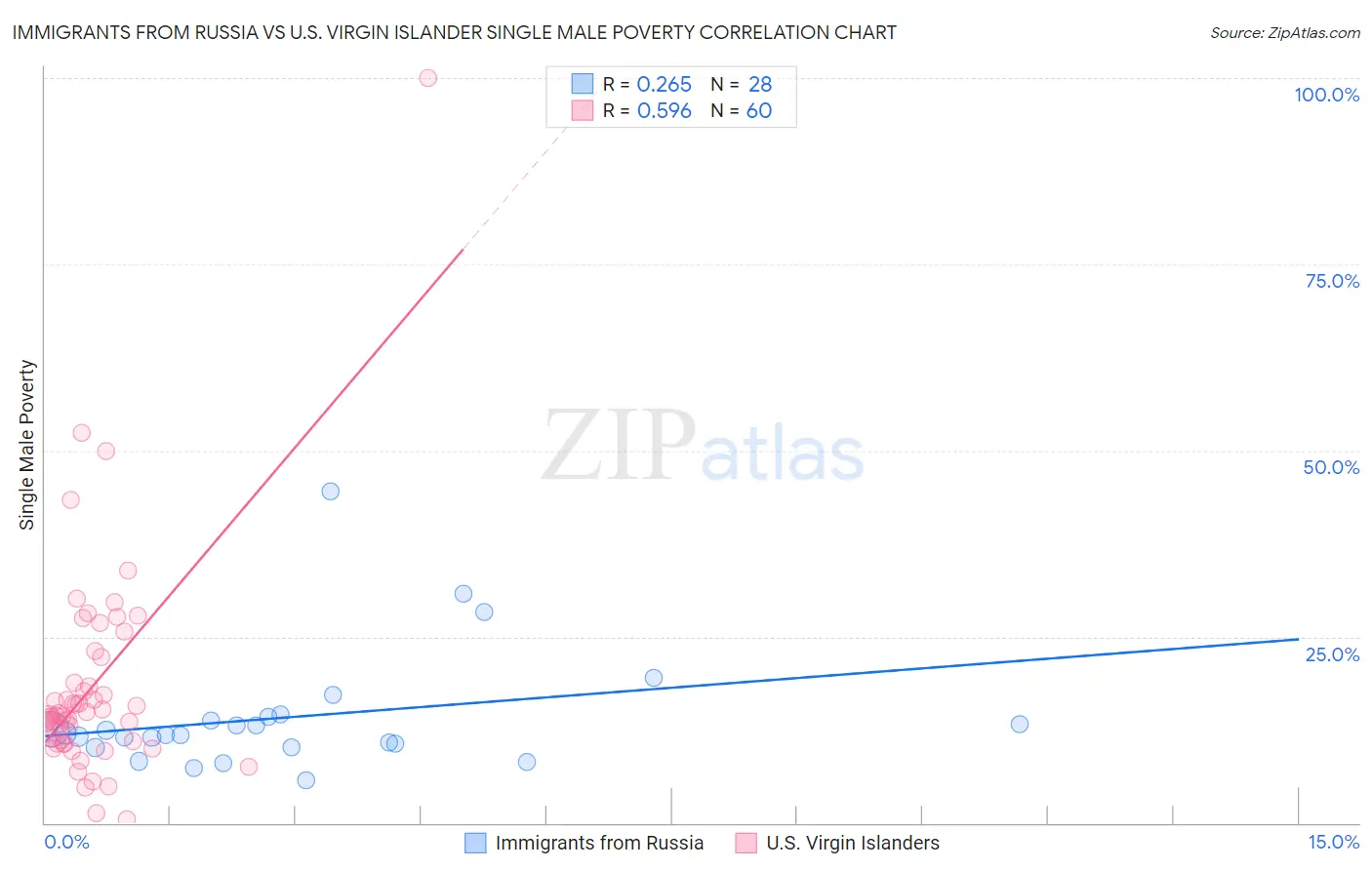 Immigrants from Russia vs U.S. Virgin Islander Single Male Poverty