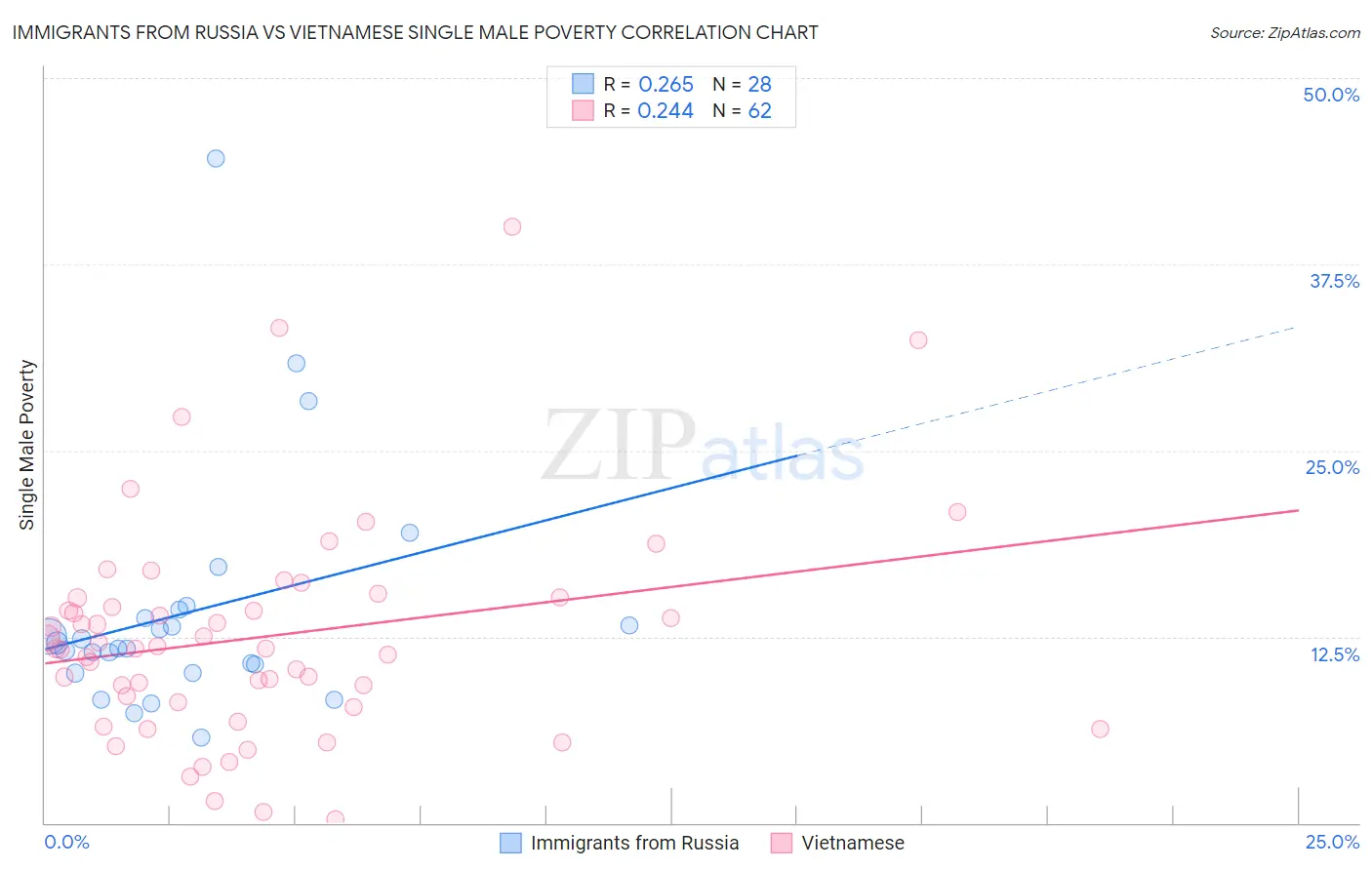 Immigrants from Russia vs Vietnamese Single Male Poverty