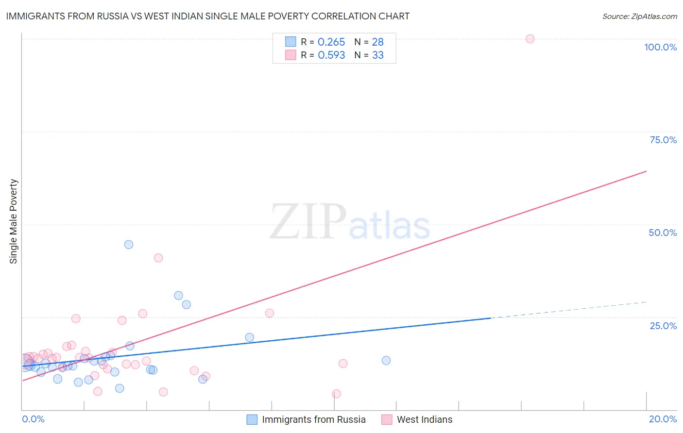 Immigrants from Russia vs West Indian Single Male Poverty