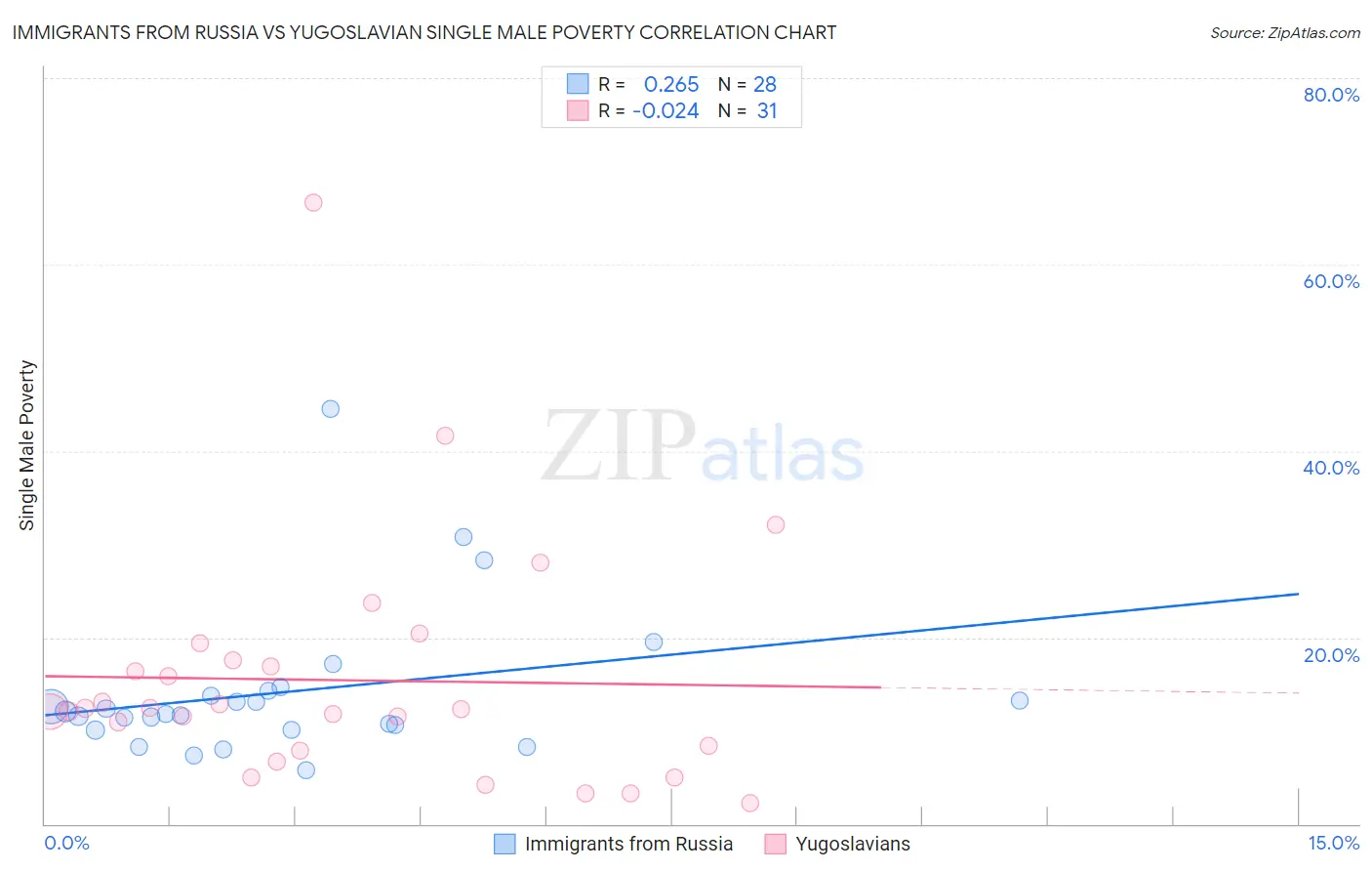 Immigrants from Russia vs Yugoslavian Single Male Poverty