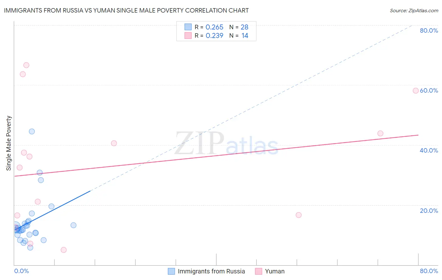 Immigrants from Russia vs Yuman Single Male Poverty