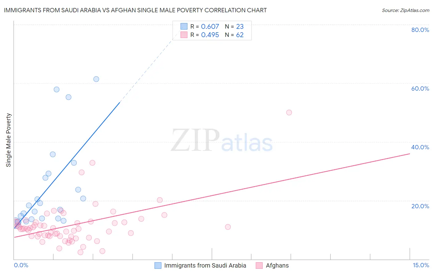 Immigrants from Saudi Arabia vs Afghan Single Male Poverty