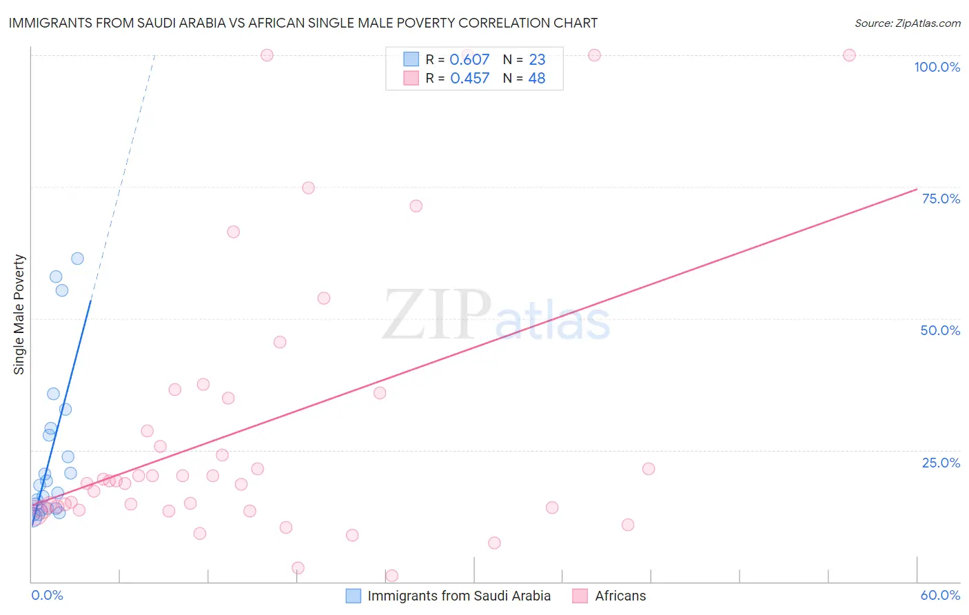 Immigrants from Saudi Arabia vs African Single Male Poverty