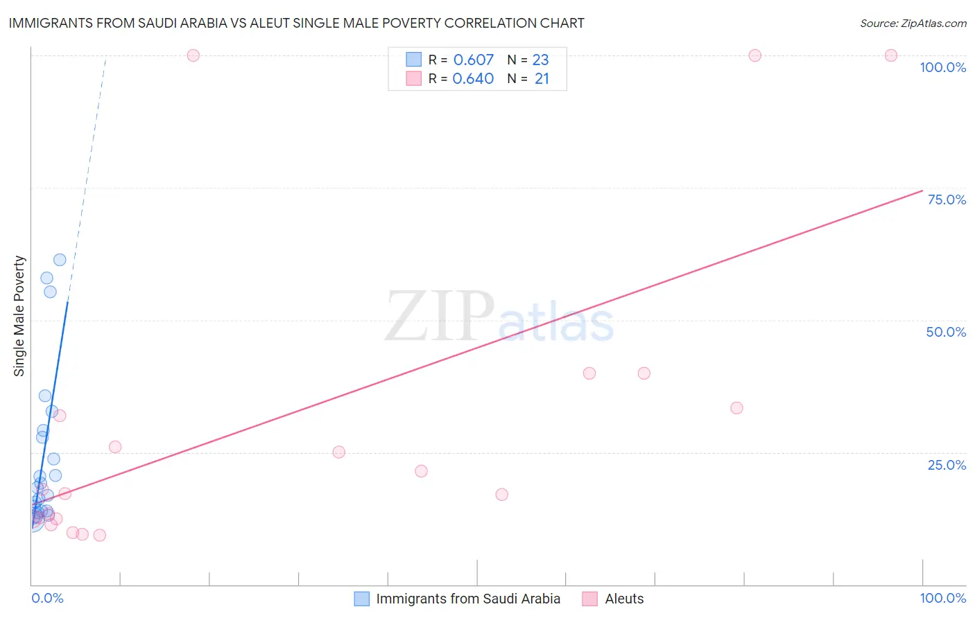 Immigrants from Saudi Arabia vs Aleut Single Male Poverty