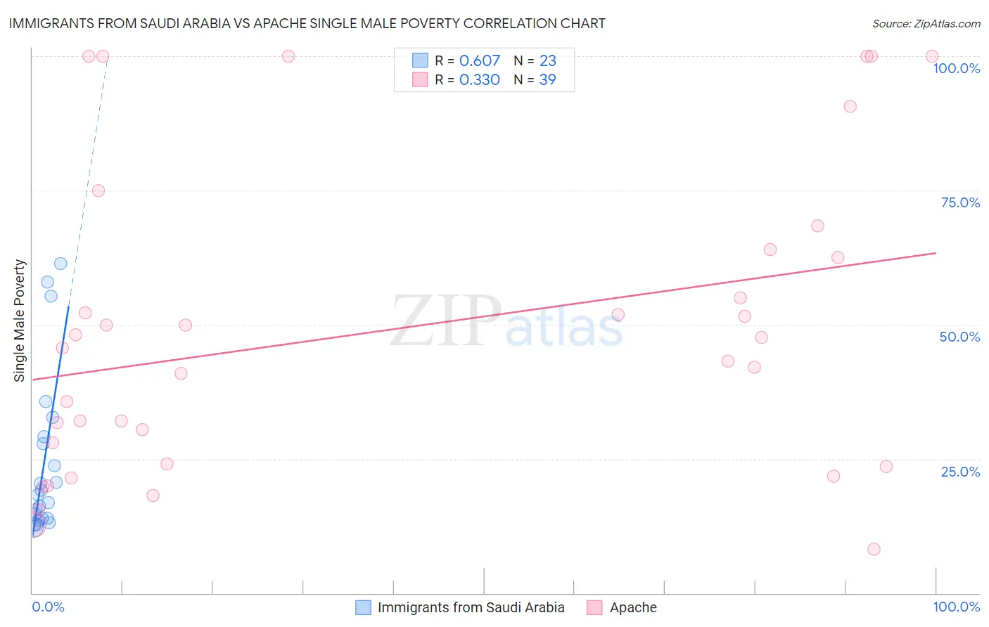 Immigrants from Saudi Arabia vs Apache Single Male Poverty