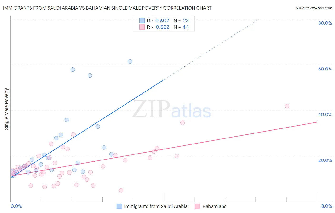 Immigrants from Saudi Arabia vs Bahamian Single Male Poverty