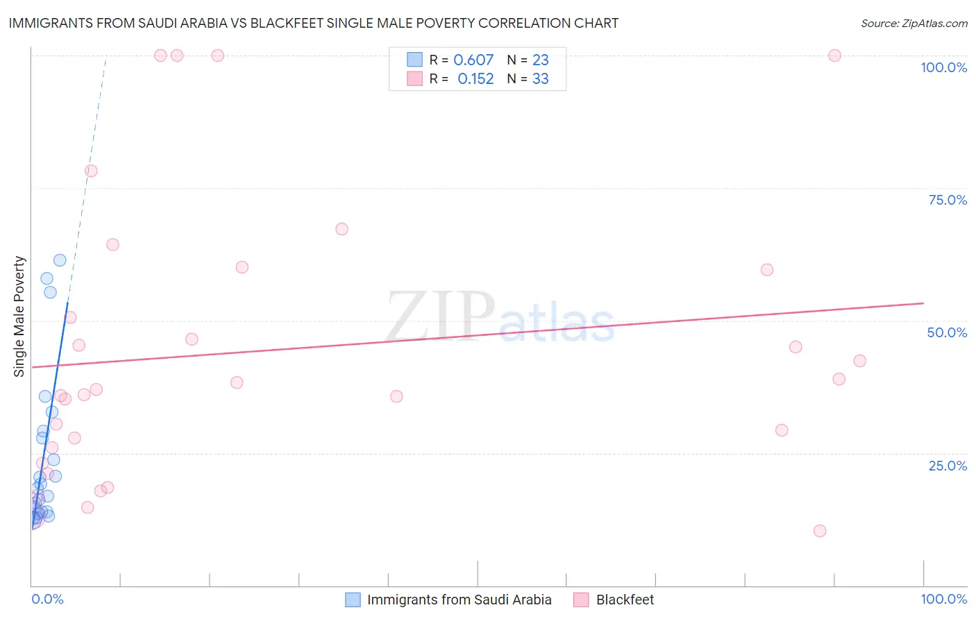 Immigrants from Saudi Arabia vs Blackfeet Single Male Poverty