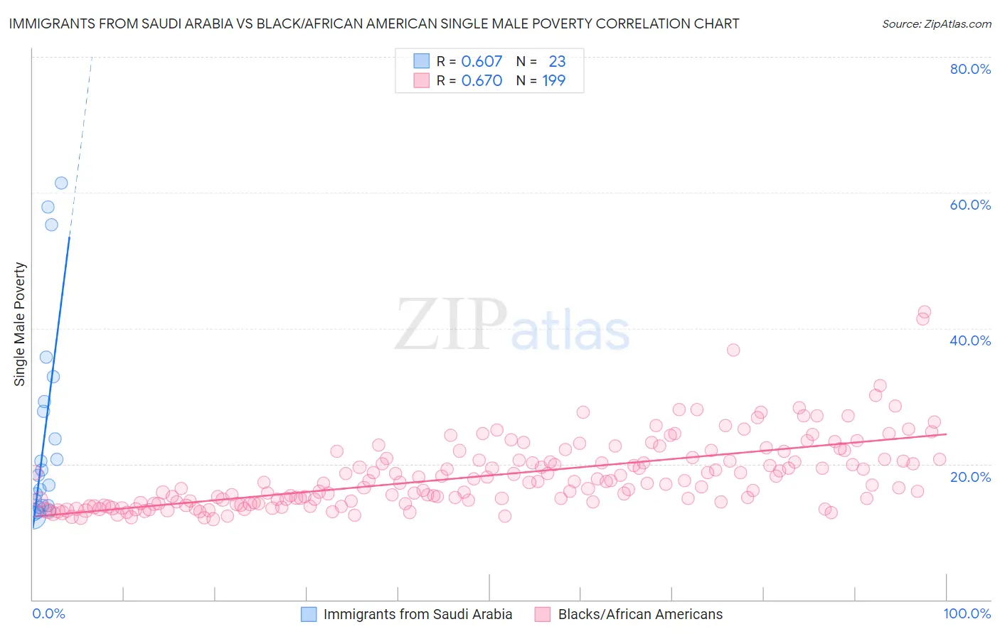 Immigrants from Saudi Arabia vs Black/African American Single Male Poverty
