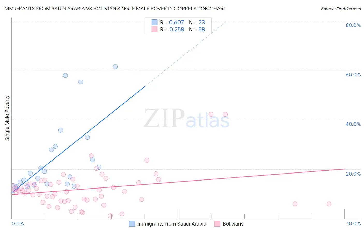 Immigrants from Saudi Arabia vs Bolivian Single Male Poverty