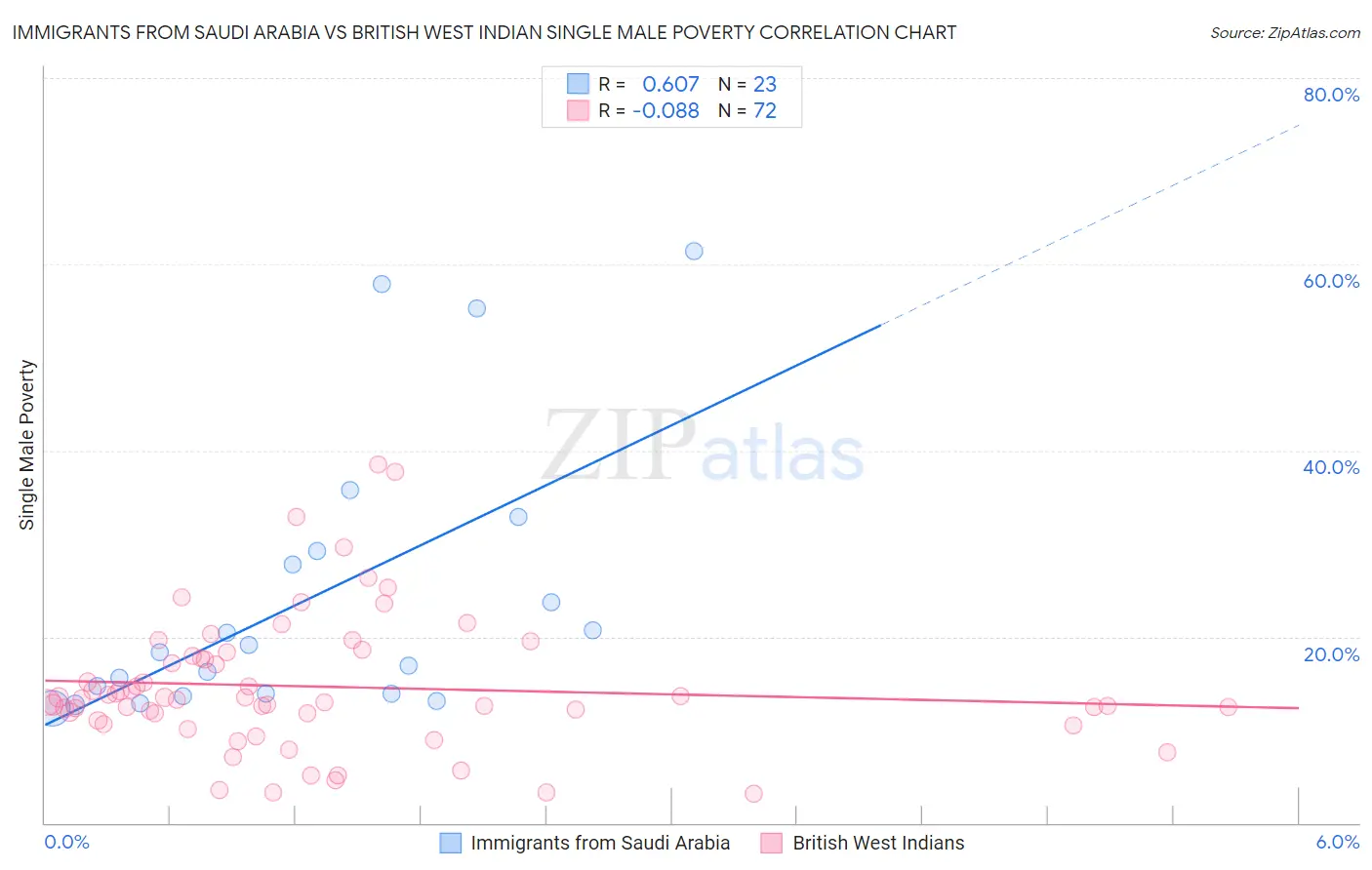 Immigrants from Saudi Arabia vs British West Indian Single Male Poverty