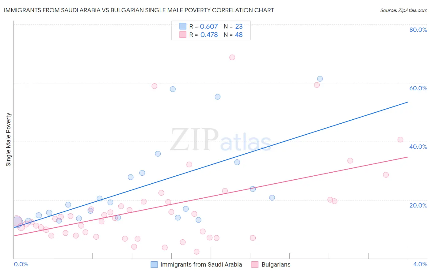 Immigrants from Saudi Arabia vs Bulgarian Single Male Poverty