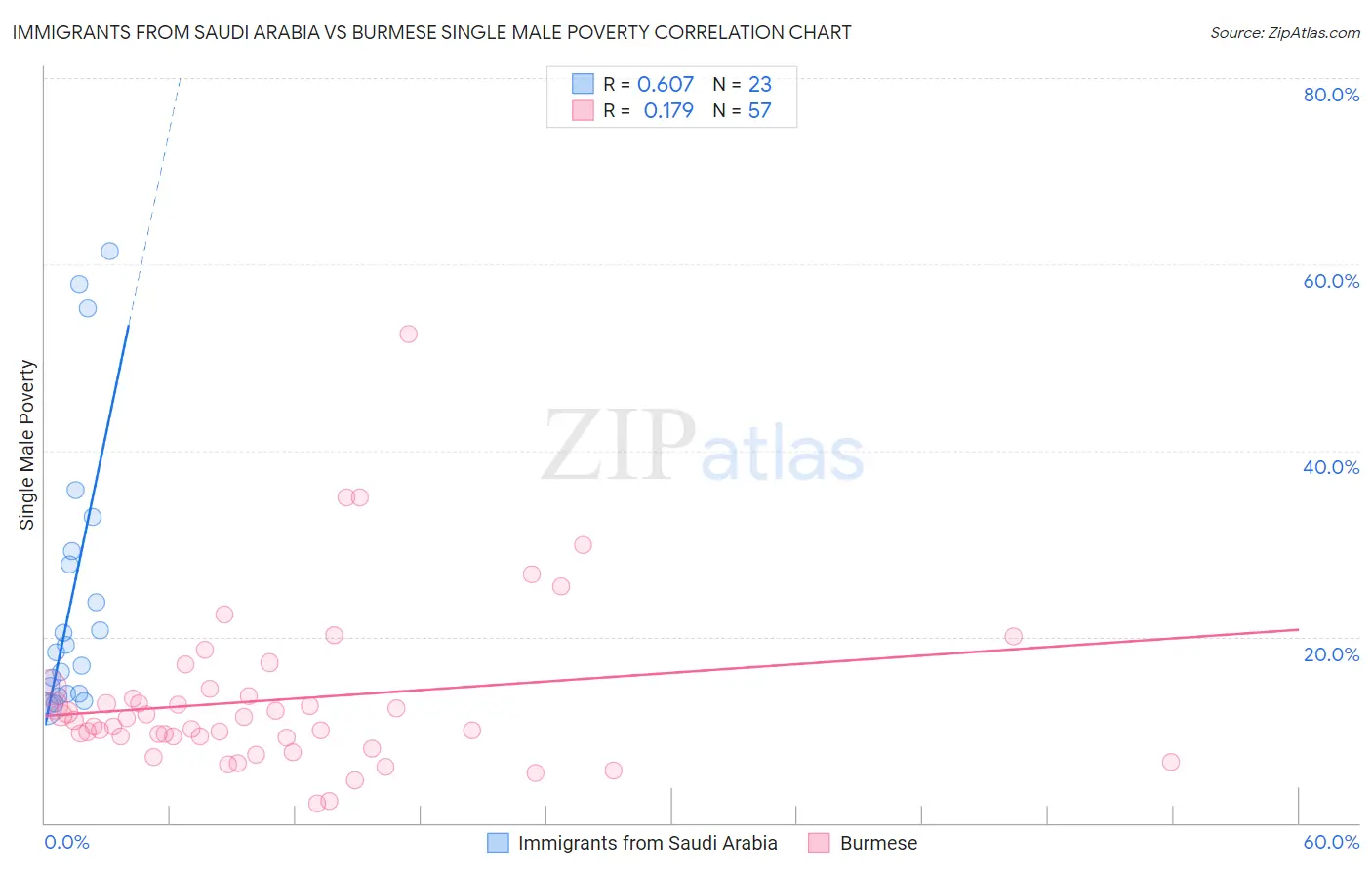 Immigrants from Saudi Arabia vs Burmese Single Male Poverty