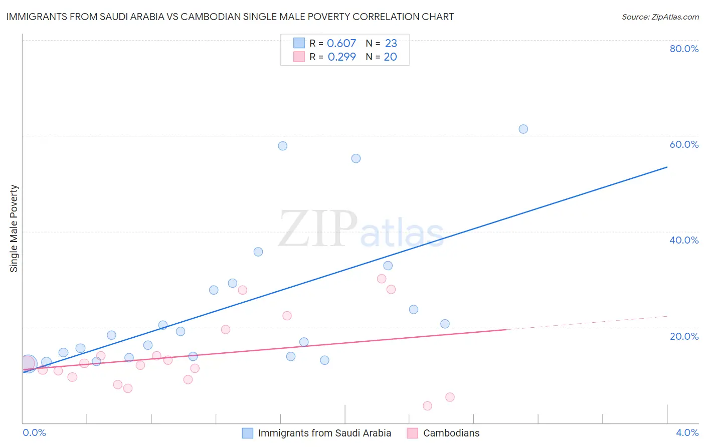 Immigrants from Saudi Arabia vs Cambodian Single Male Poverty