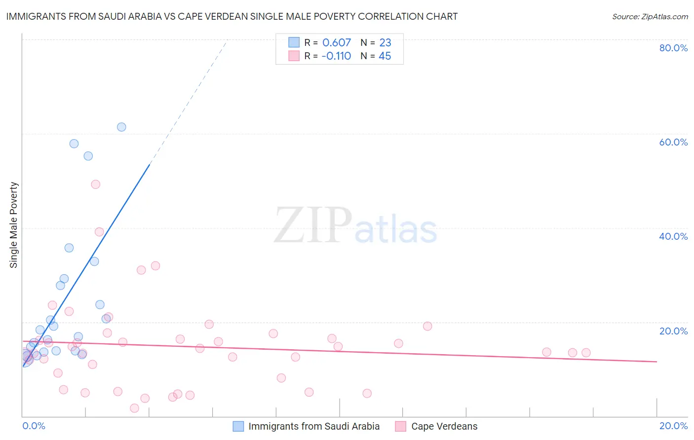 Immigrants from Saudi Arabia vs Cape Verdean Single Male Poverty