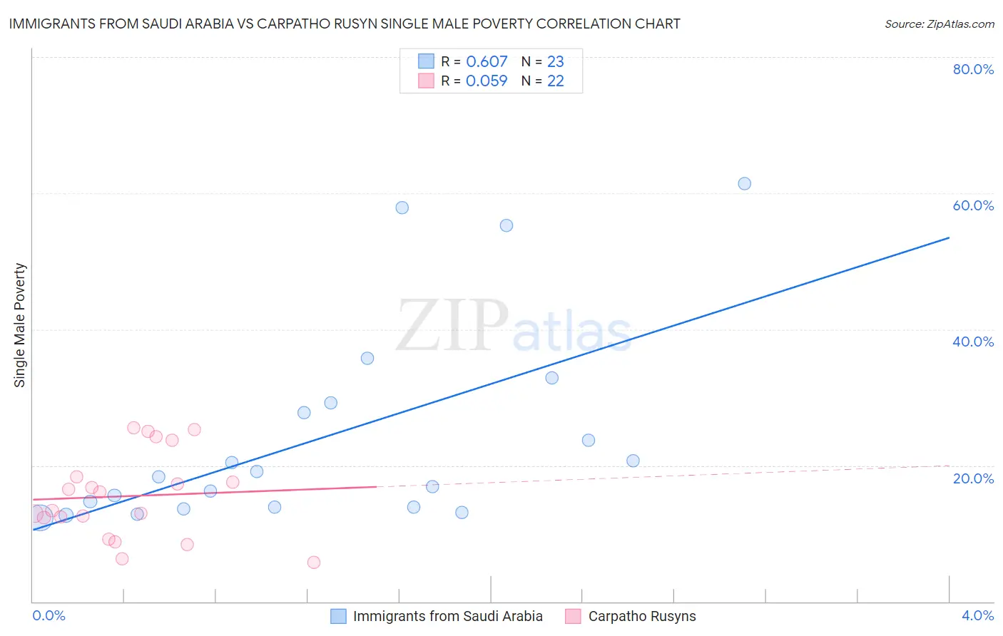 Immigrants from Saudi Arabia vs Carpatho Rusyn Single Male Poverty