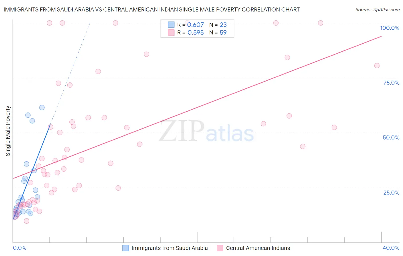 Immigrants from Saudi Arabia vs Central American Indian Single Male Poverty