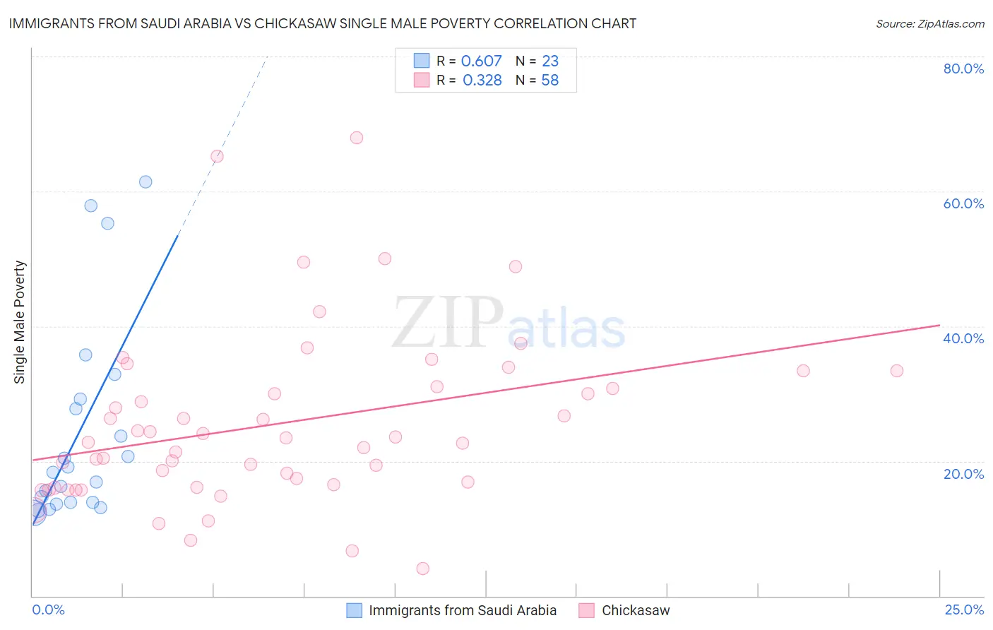 Immigrants from Saudi Arabia vs Chickasaw Single Male Poverty