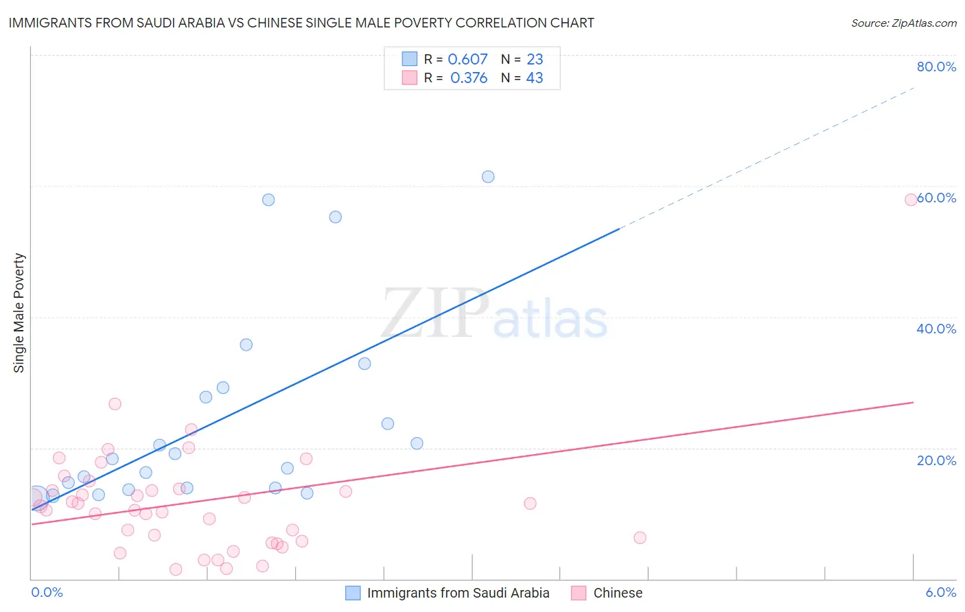 Immigrants from Saudi Arabia vs Chinese Single Male Poverty