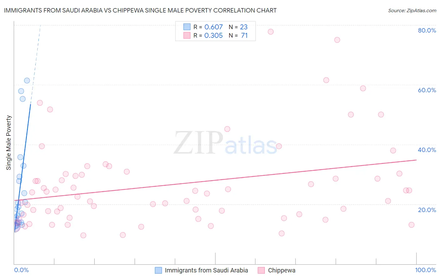 Immigrants from Saudi Arabia vs Chippewa Single Male Poverty