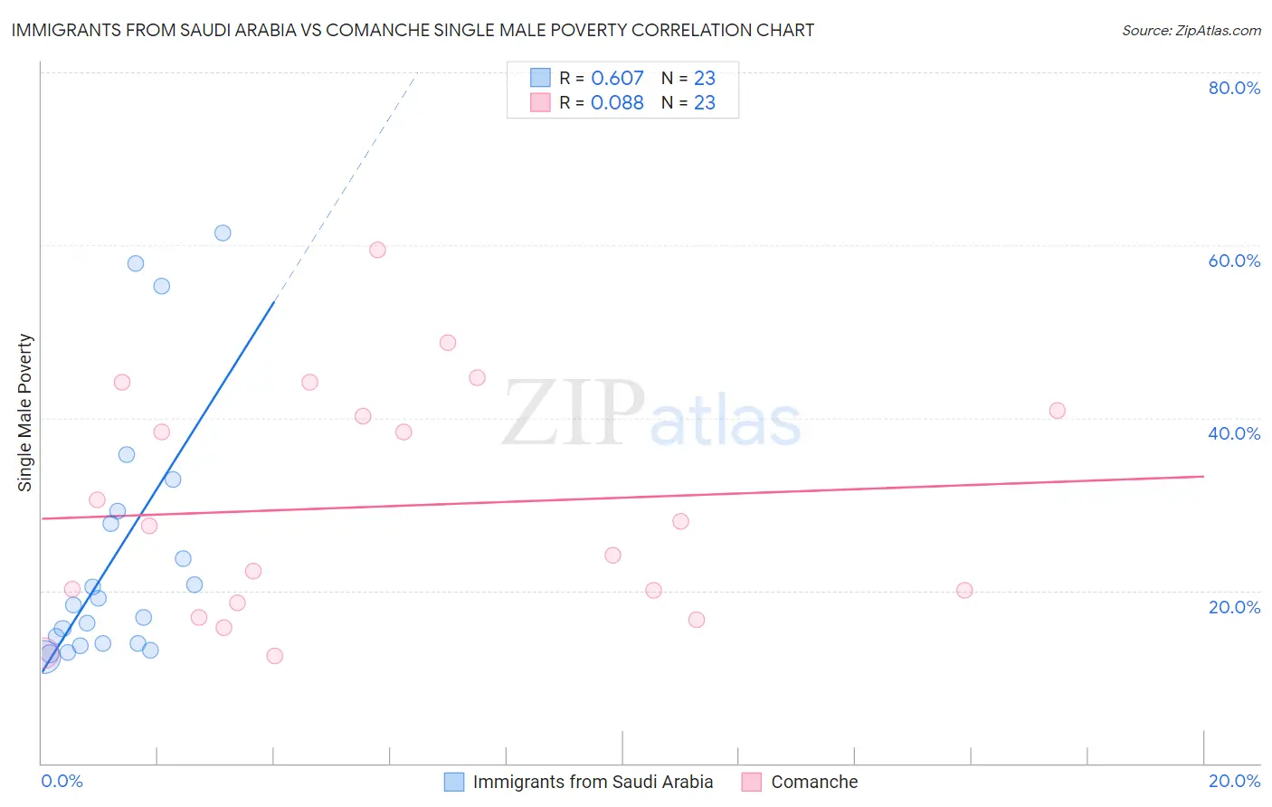 Immigrants from Saudi Arabia vs Comanche Single Male Poverty
