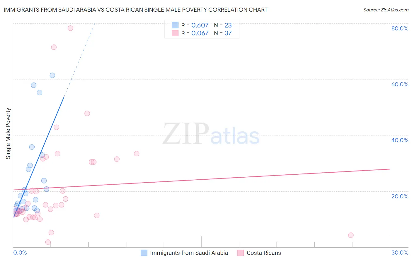 Immigrants from Saudi Arabia vs Costa Rican Single Male Poverty