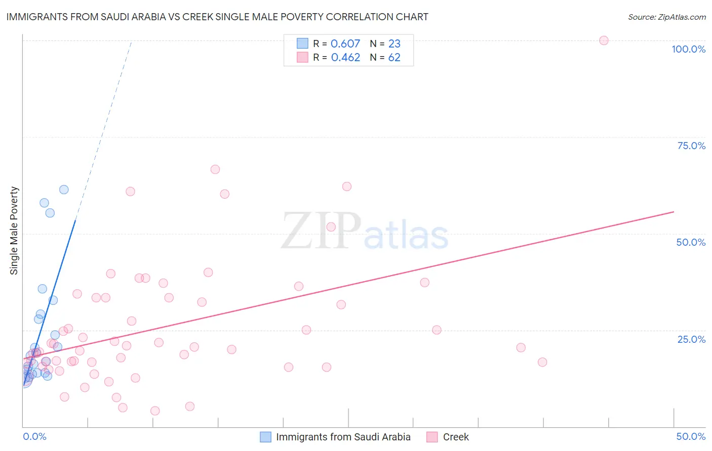Immigrants from Saudi Arabia vs Creek Single Male Poverty